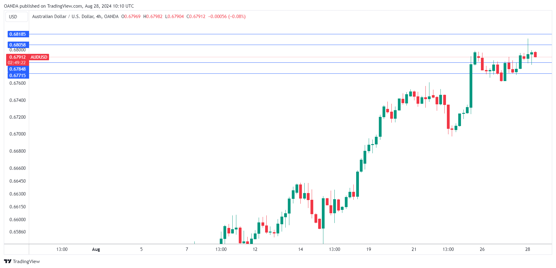 AUD/USD-4-Hour Chart