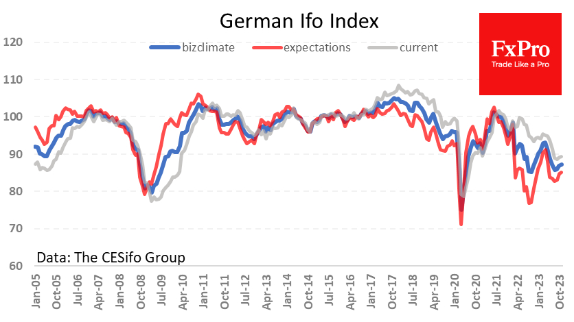 German IFO Index