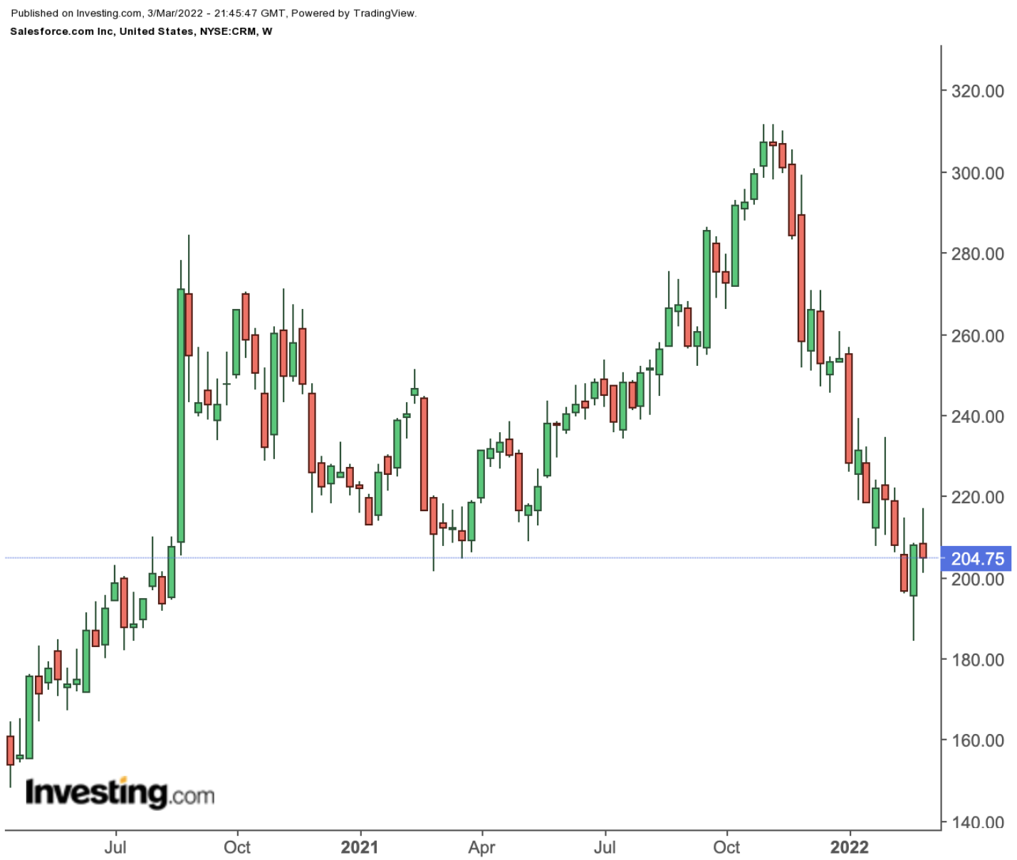 CRM Weekly Chart