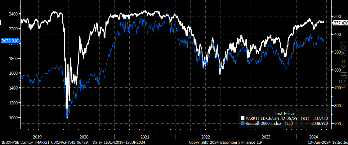 CDX High-Yield Index Chart