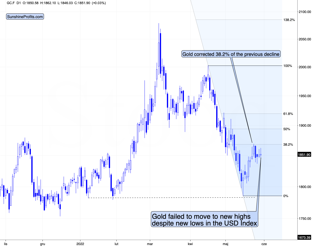 Gold Price Chart