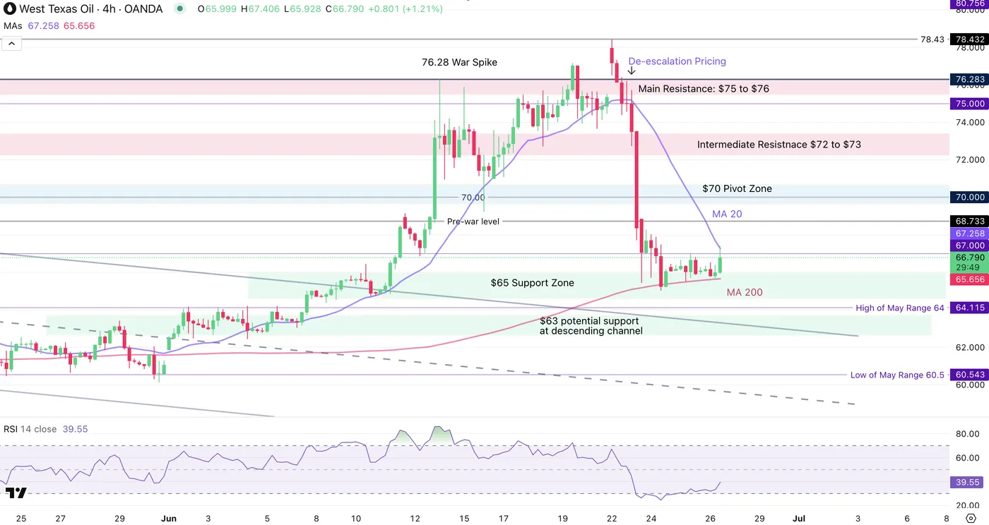 WTI Oil-4-HOUR Chart