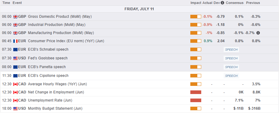 Economic Data Releases