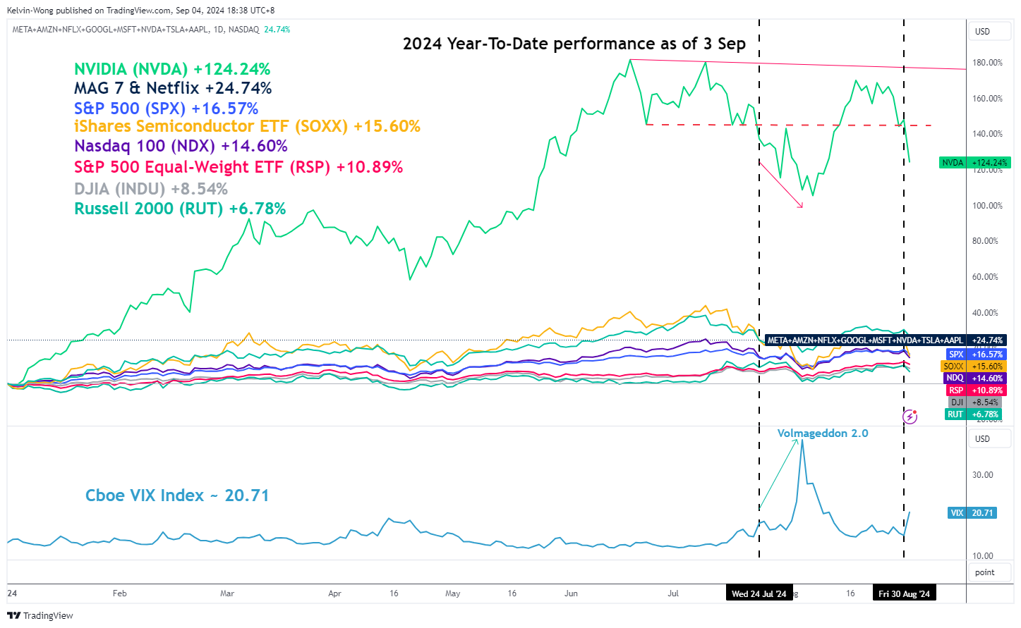 Mag 7 Stocks Performance Chart