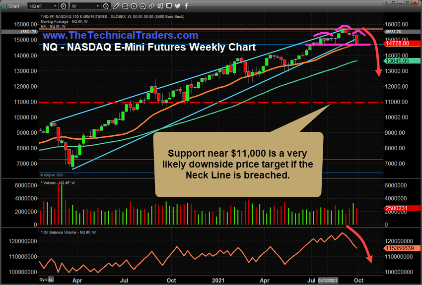 NASDAQ E-Mini Futures Weekly Chart.