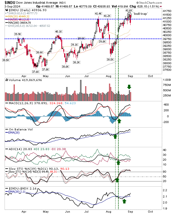 INDU-Daily Chart