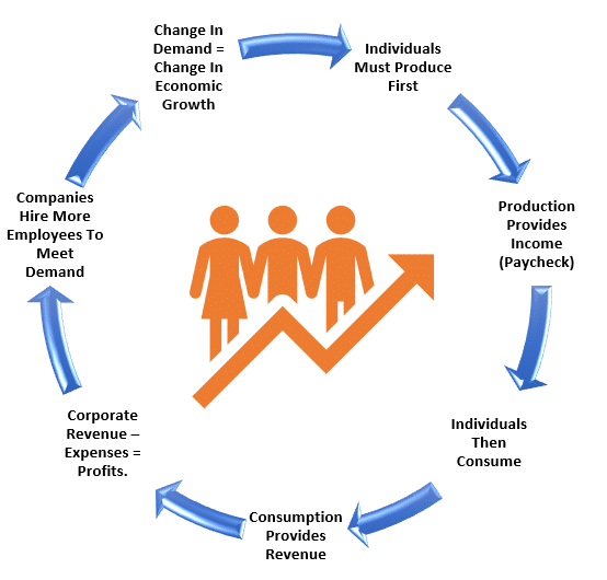Economic Cycle