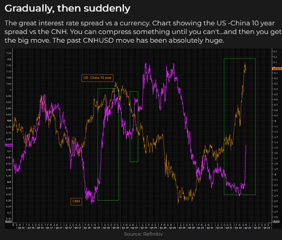USD-Yuan 10 Yr Yield Spread Chart