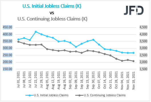 US initial continuing claims.