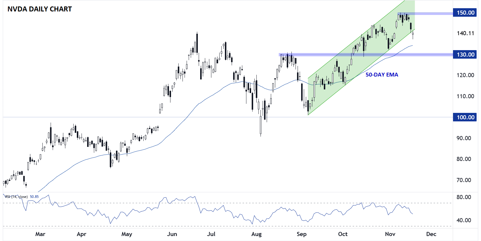 NVIDIA-Daily Chart