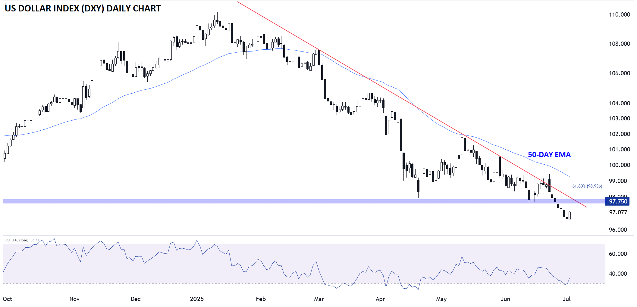 US Dollar Index-Daily Chart US Dollar Index-Daily Chart