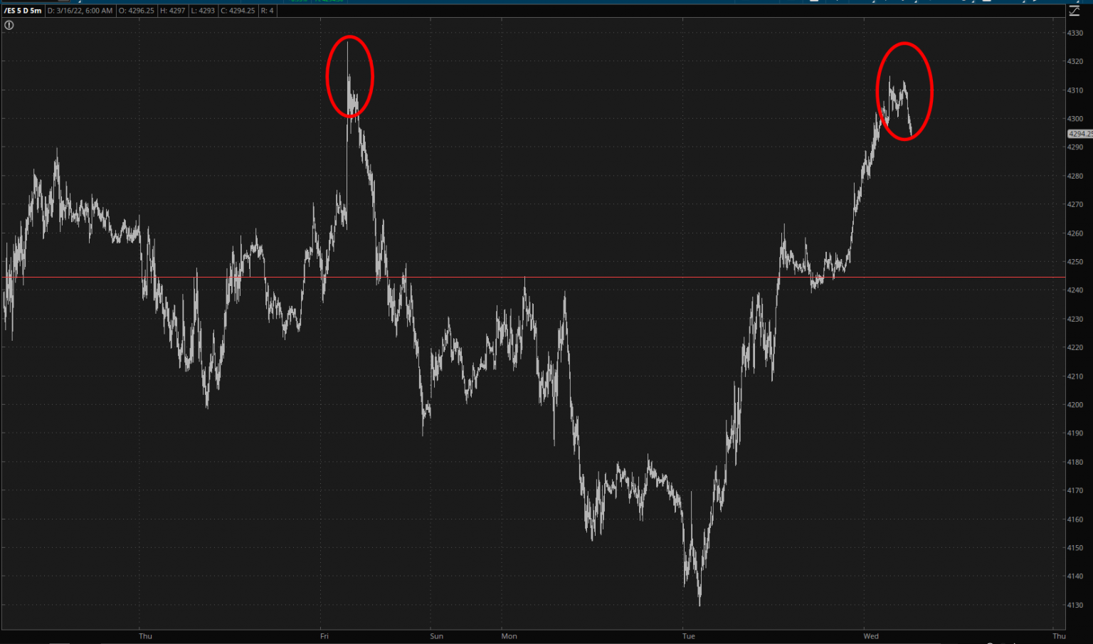 S&P 500 Futures 5-Minute Chart