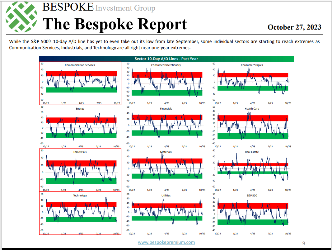 Oversold Sectors