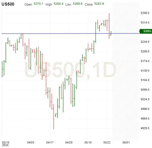 S&P Futures-Daily Chart