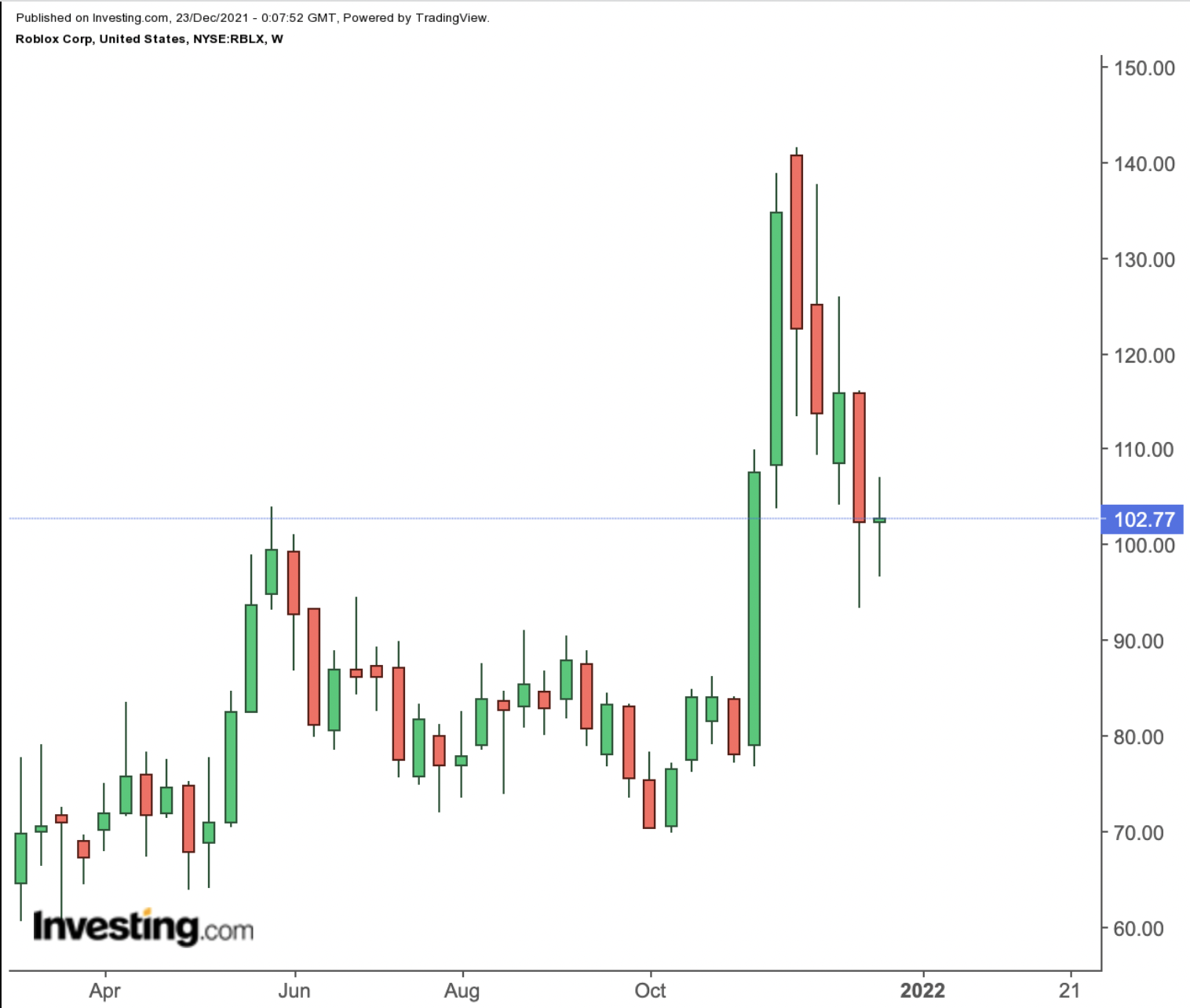 Sell Roblox Stock If You Own, Short With Caution (NYSE:RBLX)