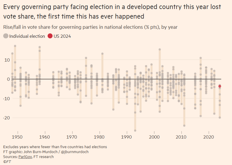 Rise and Fall in Vote Share