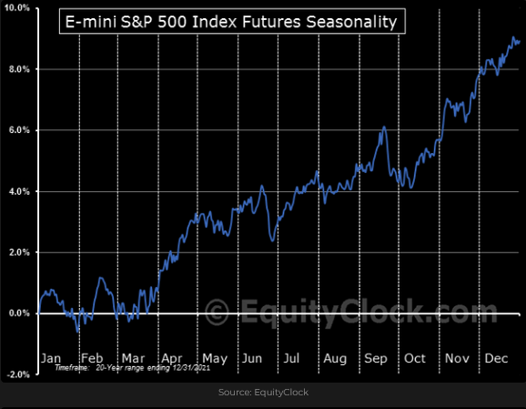 S&P 500 Futures Seasonality