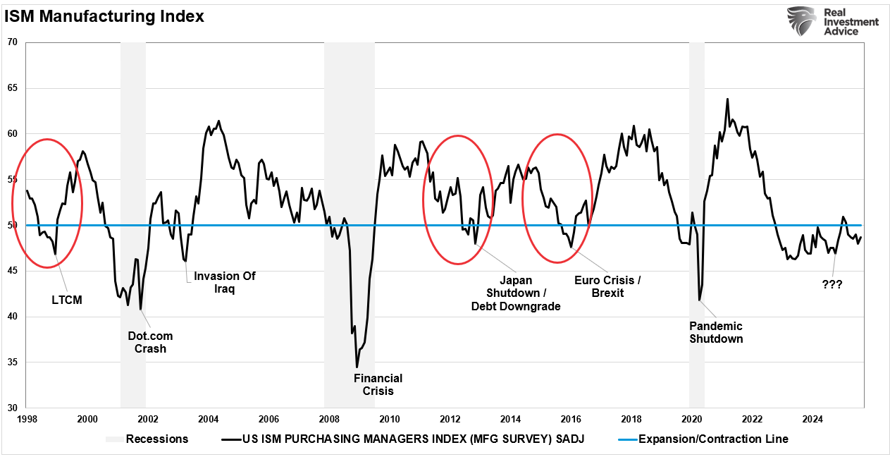 ISM Manufacturing Index