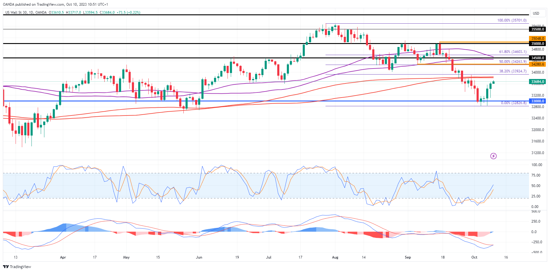 US30-Daily Chart