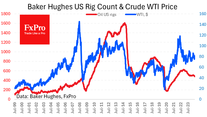 Baker Hughes US Rig Counts & Crude WTI Price