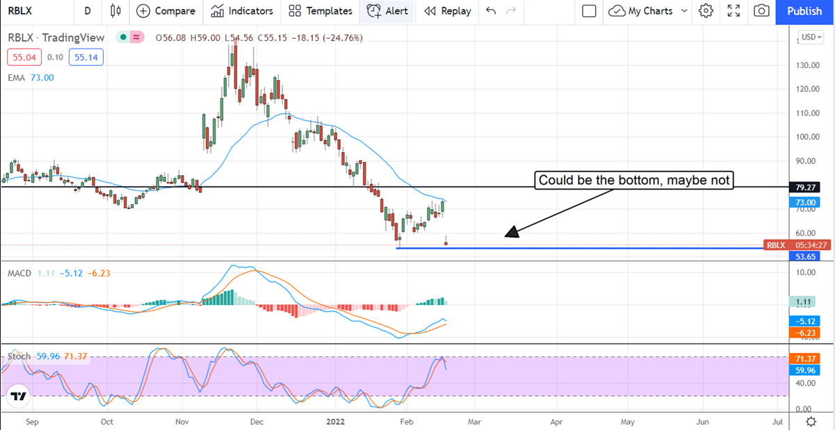 Roblox Stock Chart.