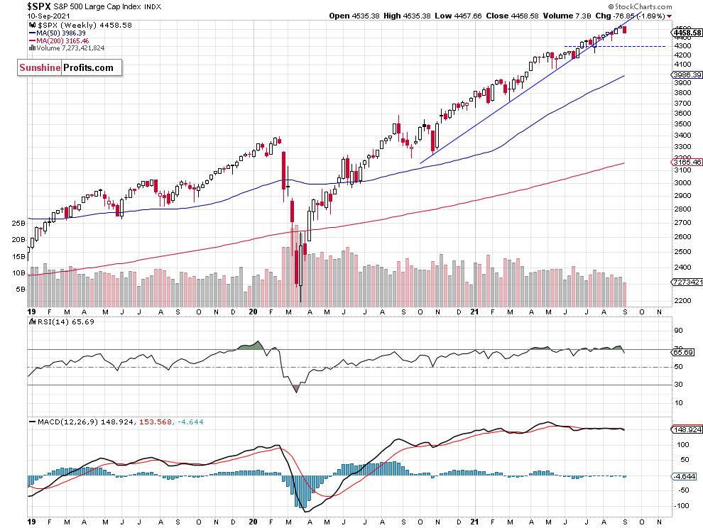 SPX Weekly Chart