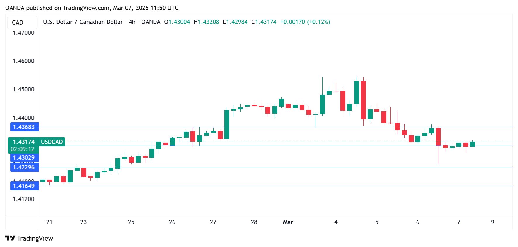 USD/CAD-4-Hour Chart