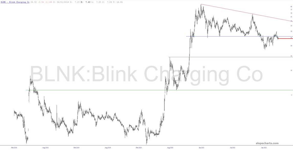 BLNK Stock Chart