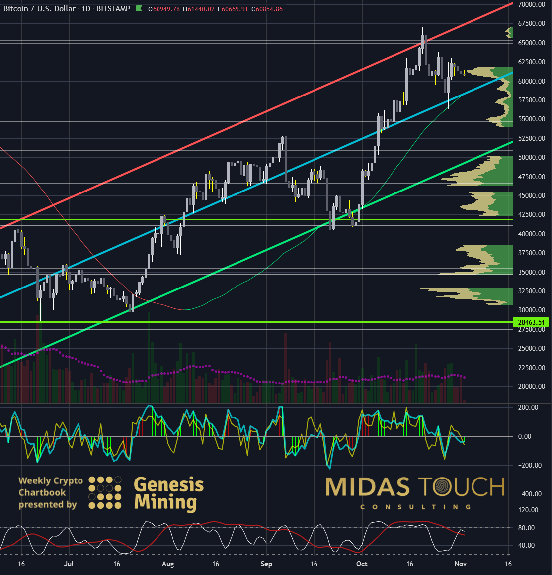 BTC/USD daily chart as of Nov. 2, 2021