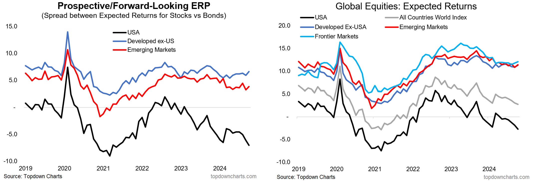 Prospective/Forward-Looking ERP vs Global Equities-Expected Returns