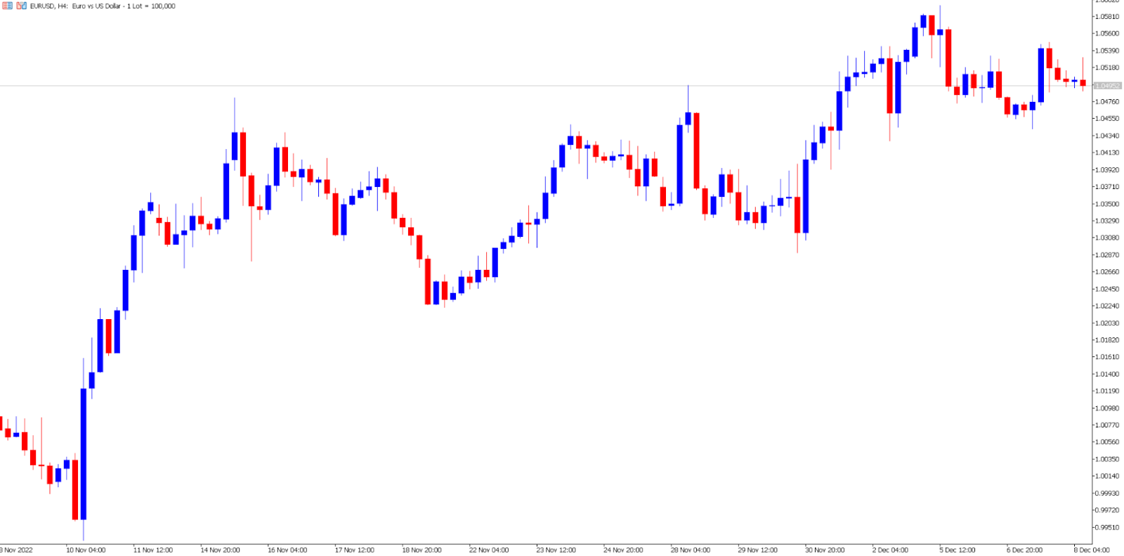 EUR/USD price chart.