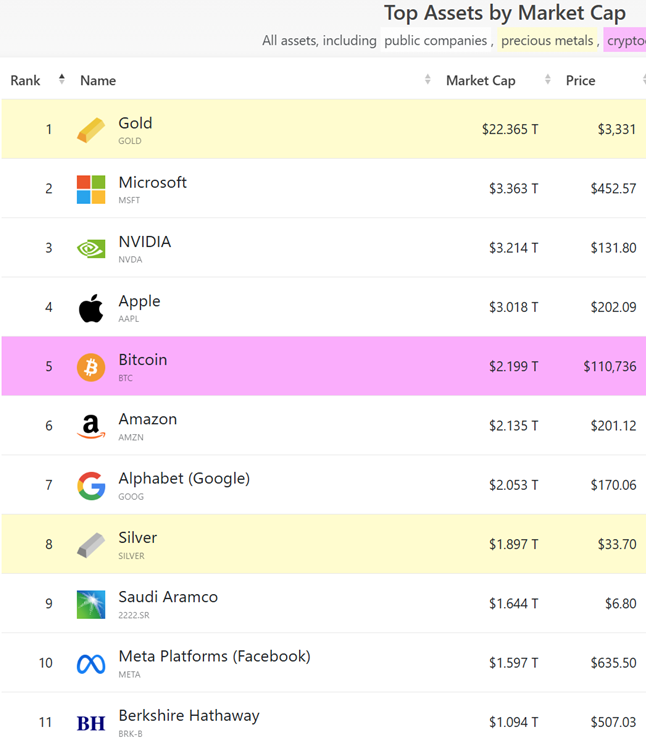 Top Assets by Market Cap