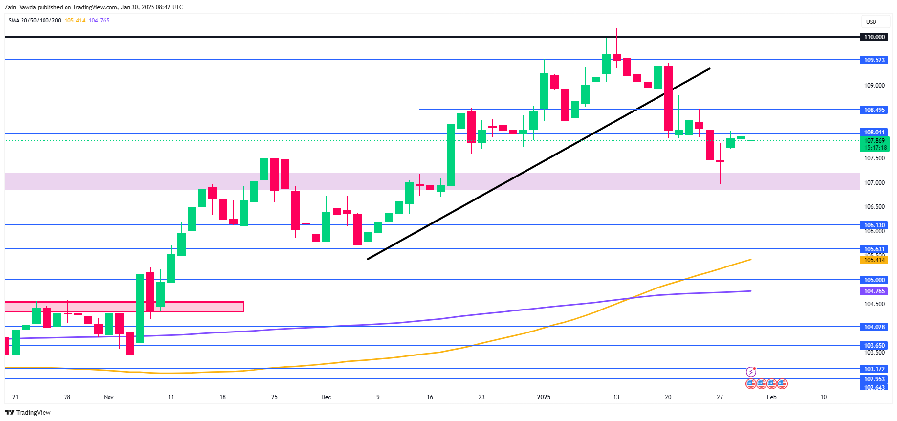 US Dollar Index Daily Chart