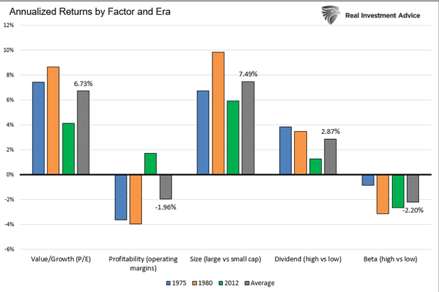 Annualized Returns By Factor
