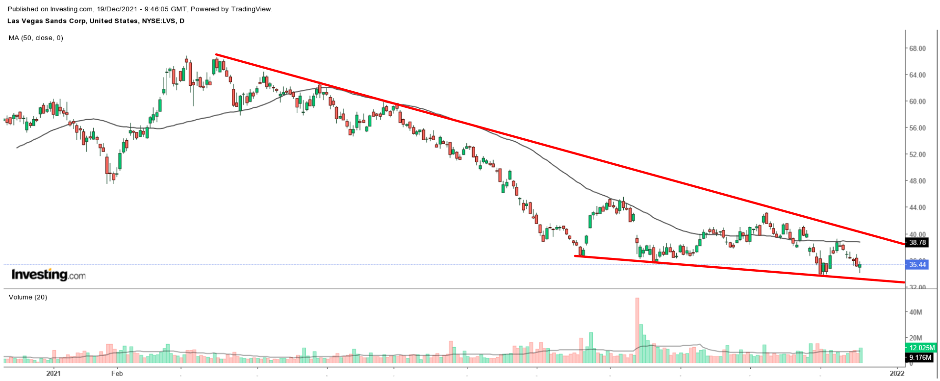 LVS Daily Chart