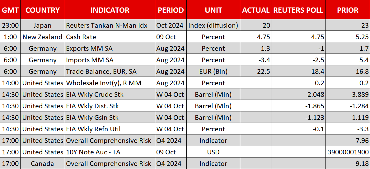 Economic Events