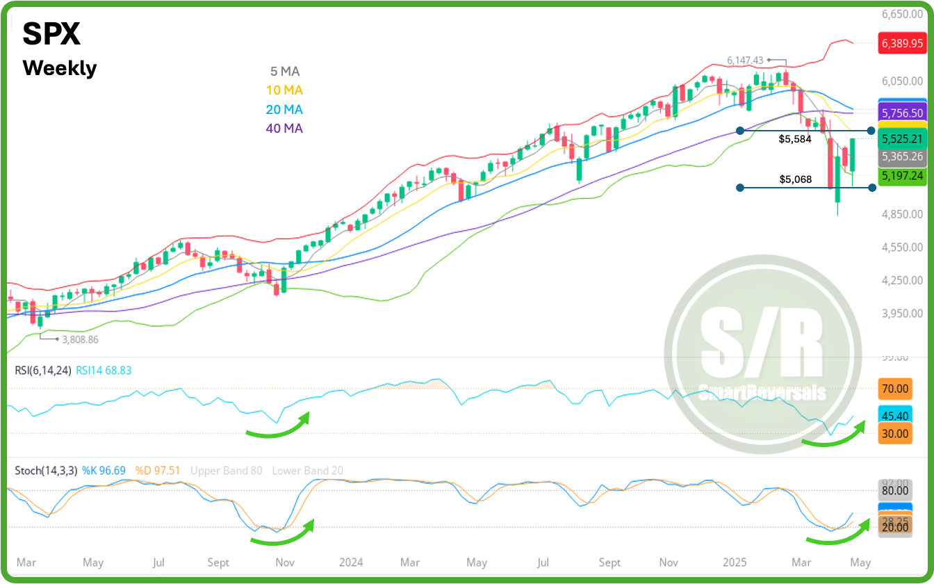 SPX-Weekly Chart