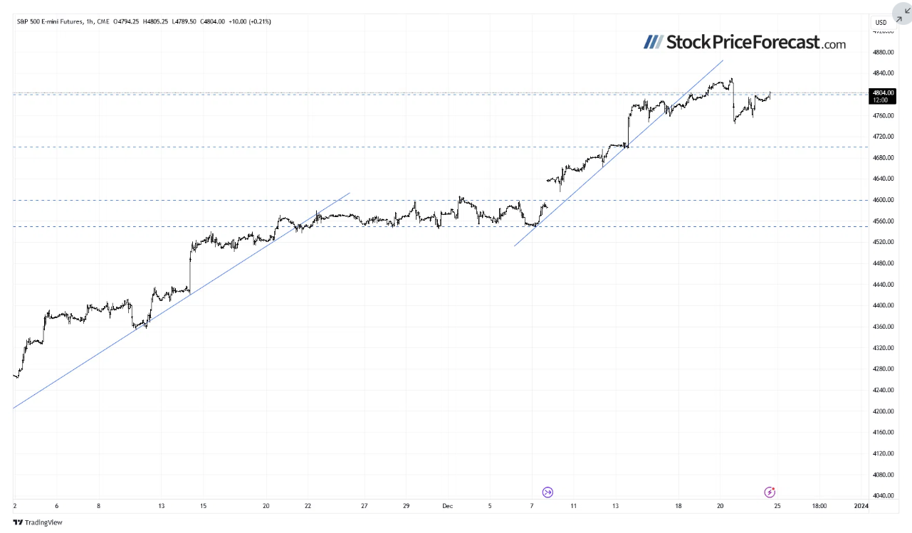 S&P Emini Chart