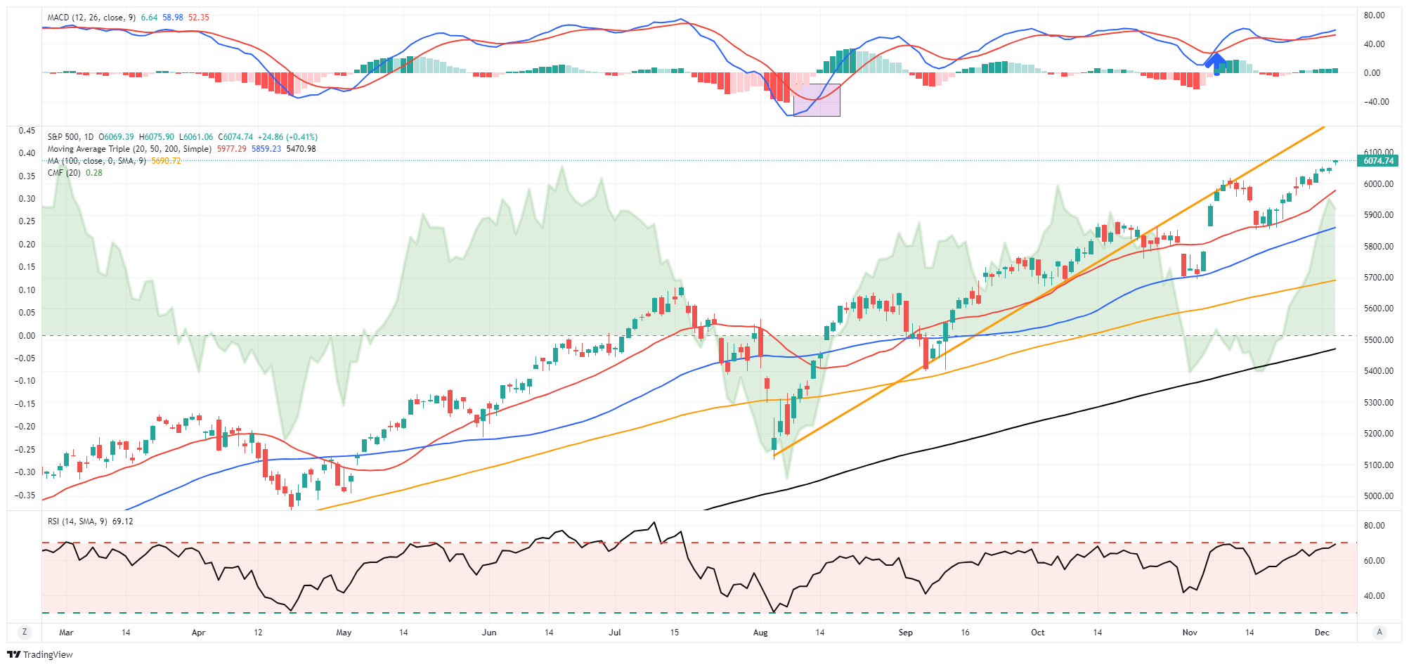 S&P 500 Daily Chart