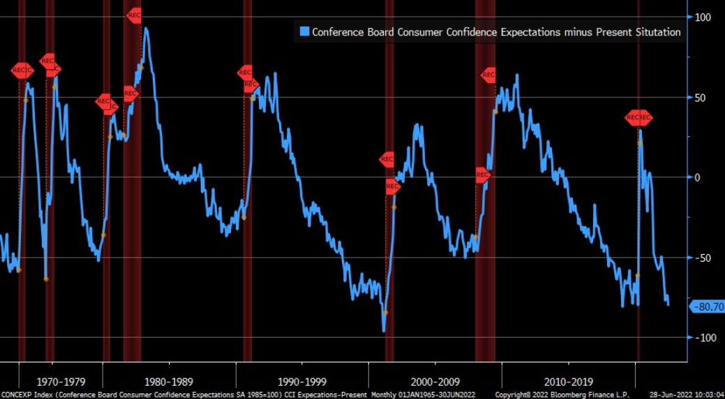 Expectations Index