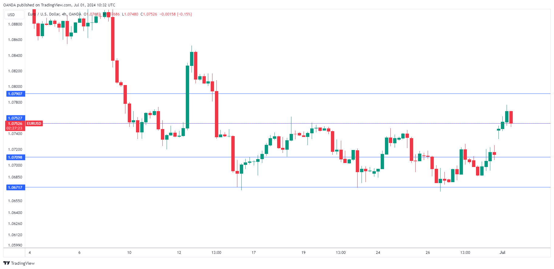 EUR/USD-4-Hr Chart