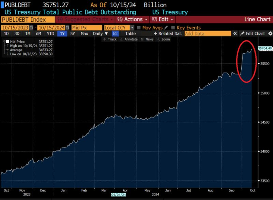 PUBLDEBT Index