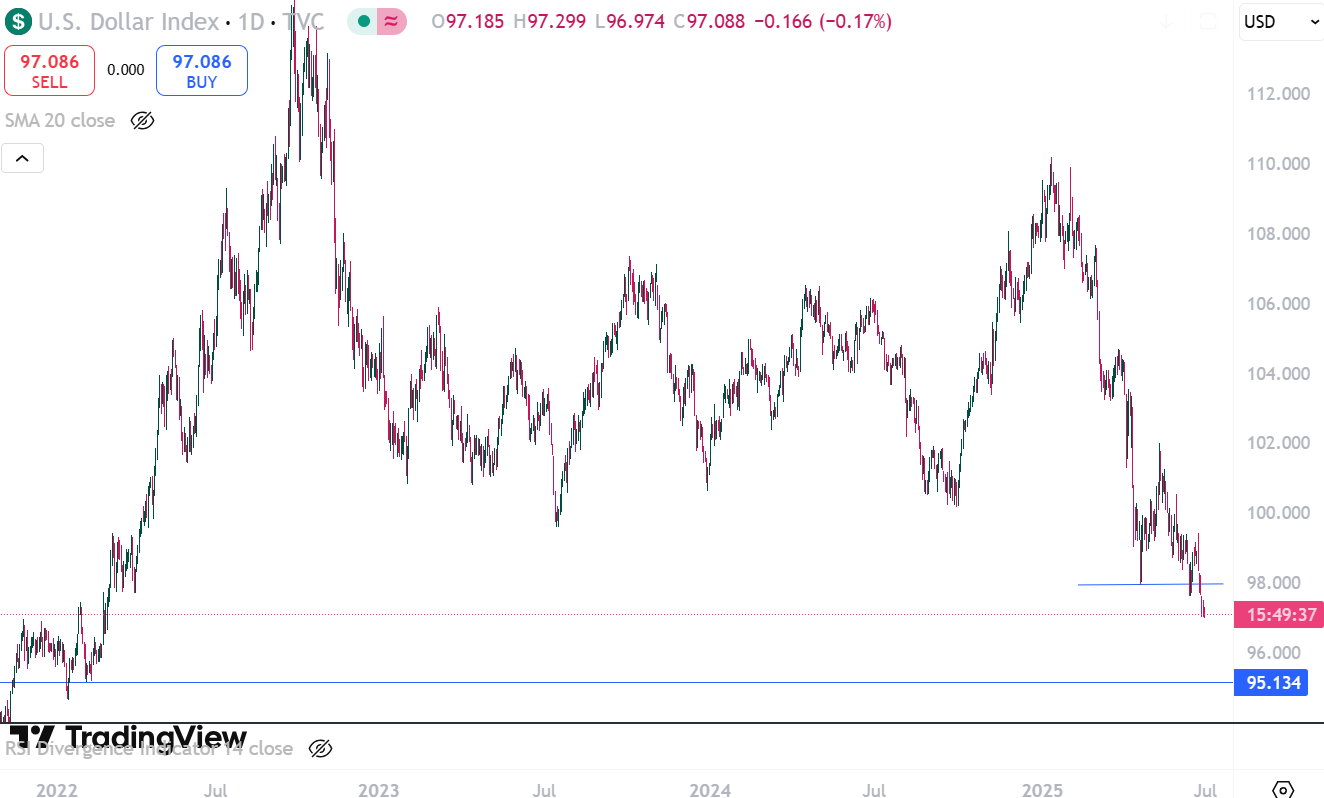 US Dollar Index-Daily Chart