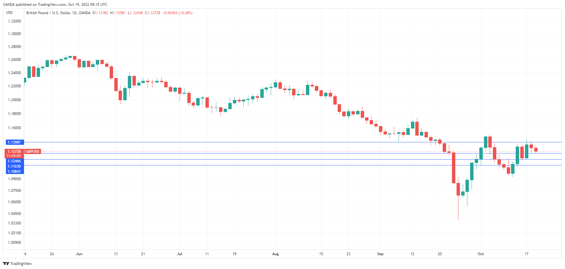 GBP/USD Daily Chart