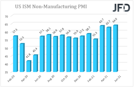 US ISM Non-Manufacturing PMI