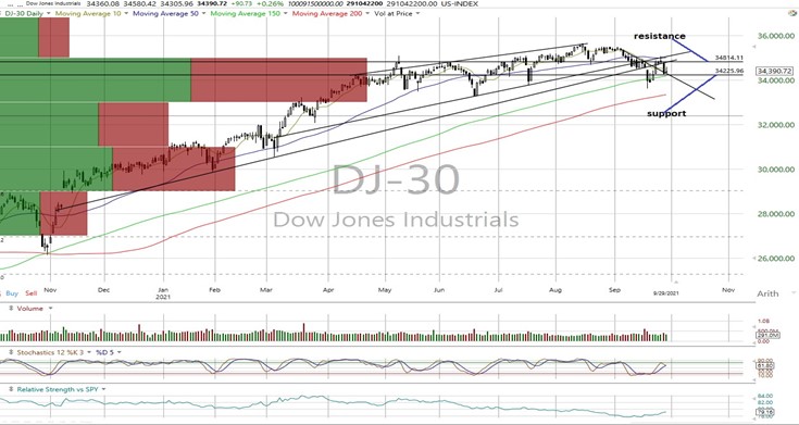 DJI Daily Chart