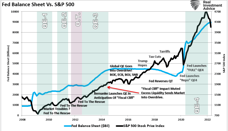 Fed Balance Sheet vs SP500