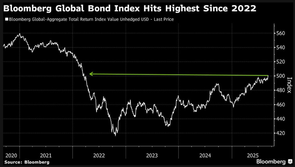 Bloomberg Global Bond Index