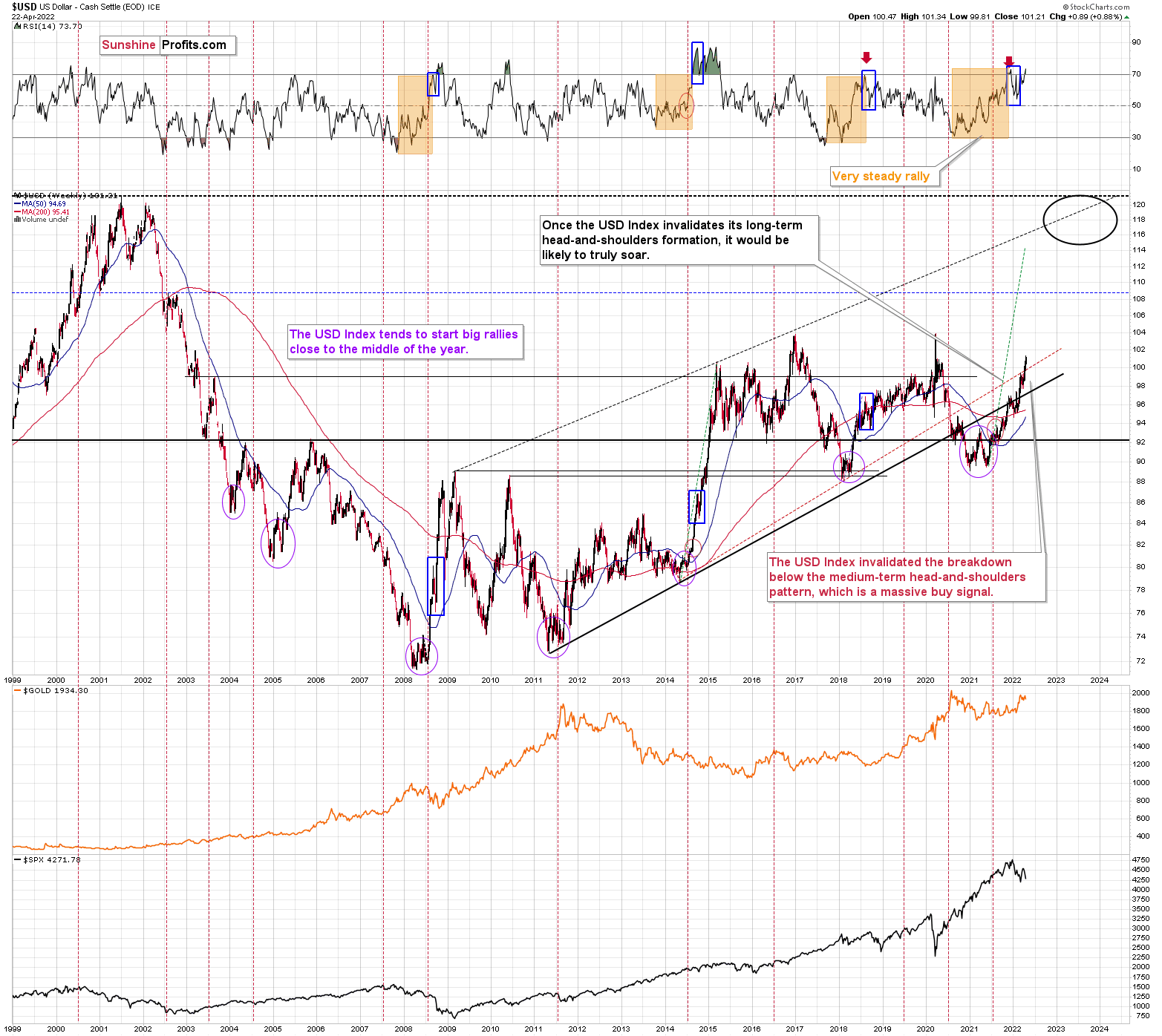 USD Weekly Chart