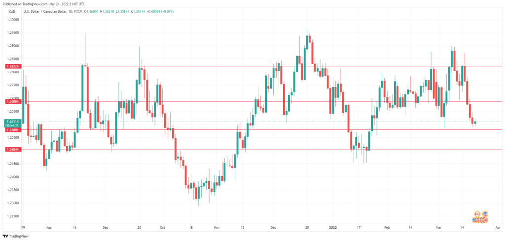 USD/CAD Daily Chart